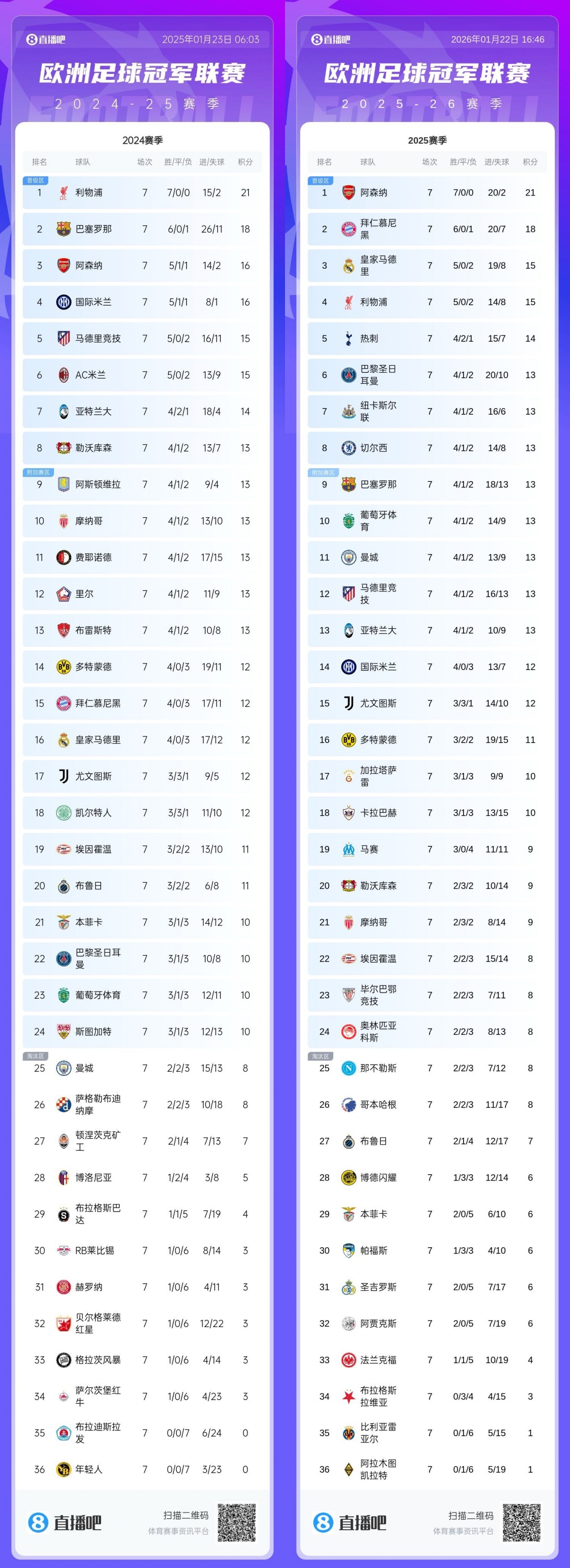 kaiyun登录-直通分“16分”？上届欧冠7轮后也曾13分扎堆，8轮赛完16分即上岸