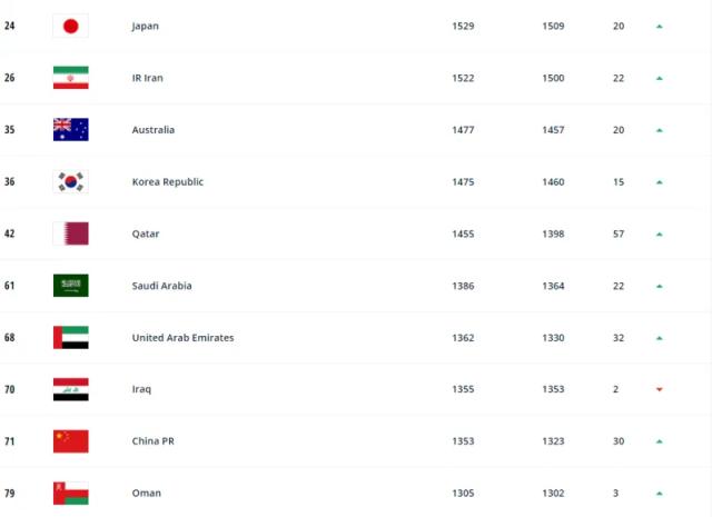kaiyun登录-FIFA世界排名：国足上升6位 位列第77亚洲第9