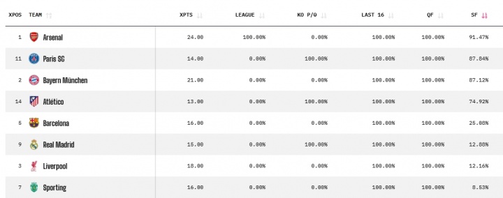 kaiyun-谁能翻盘？晋级4强概率：利物浦12.16%，皇马12.88%，巴萨25.08%