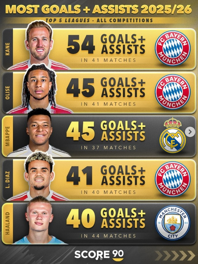 kaiyun-本赛季五大联赛球员总参与进球榜：前五拜仁三人+姆巴佩、哈兰德